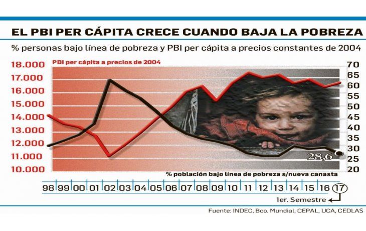 Cómo generar riqueza para combatir pobreza