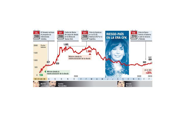 ámbito.com | Versiones sobre salida de Boudou provocaron derrumbe en mercados
