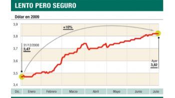 ámbito.com | Vuelven a caer bonos y sube riesgo-país. Frenan el dólar en $ 3,82