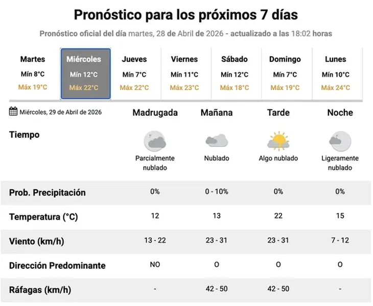 Así estará el clima esta semana según el SMN. Así estará el clima esta semana según el SMN.
