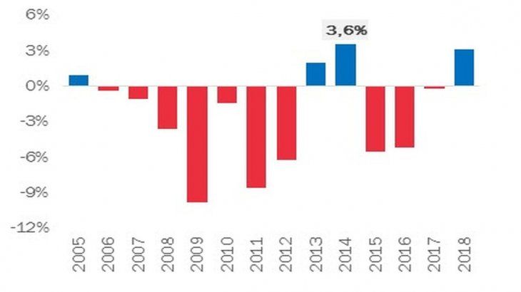 Resultado fiscal primario de la Provincia de Buenos Aires como % de los ingresos totales (netos de transferencias a municipios).