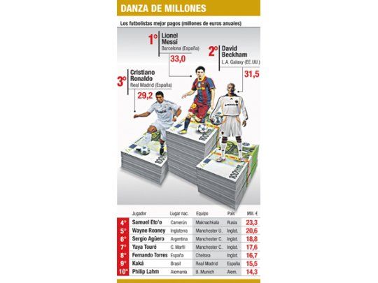 Messi gusta, golea y gana E 33 millones
