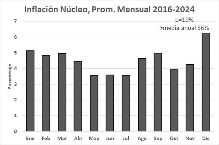 No existe ningún “efecto mensual” relevante en el comportamiento de los Precios Núcleo. Si bien diciembre exhibe históricamente una suba mayor que la de los demás meses, con la poca data disponible, este diferencia no resulta estadísticamente significativa