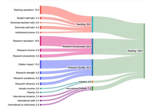 El ranking de THE utiliza 16 indicadores de desempeño agrupados en cinco áreas. El ranking de THE utiliza 16 indicadores de desempeño agrupados en cinco áreas.