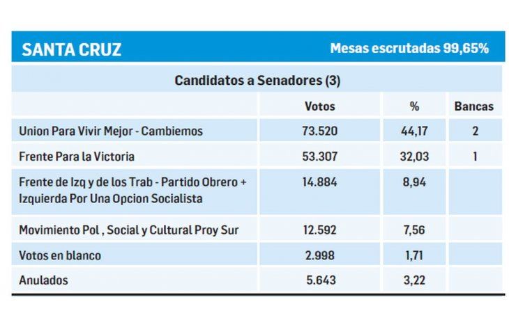 En Santa Cruz, los K digieren duro fracaso