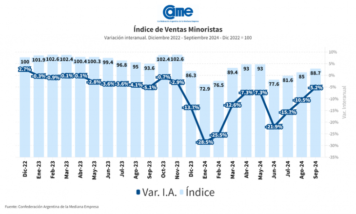 Las ventas pyme cayeron 5,2% anual en septiembre imagen-2