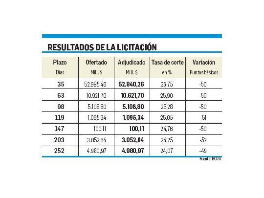 El BCRA bajó otra vez la tasa, a 26,75% (entra en modo pausa)