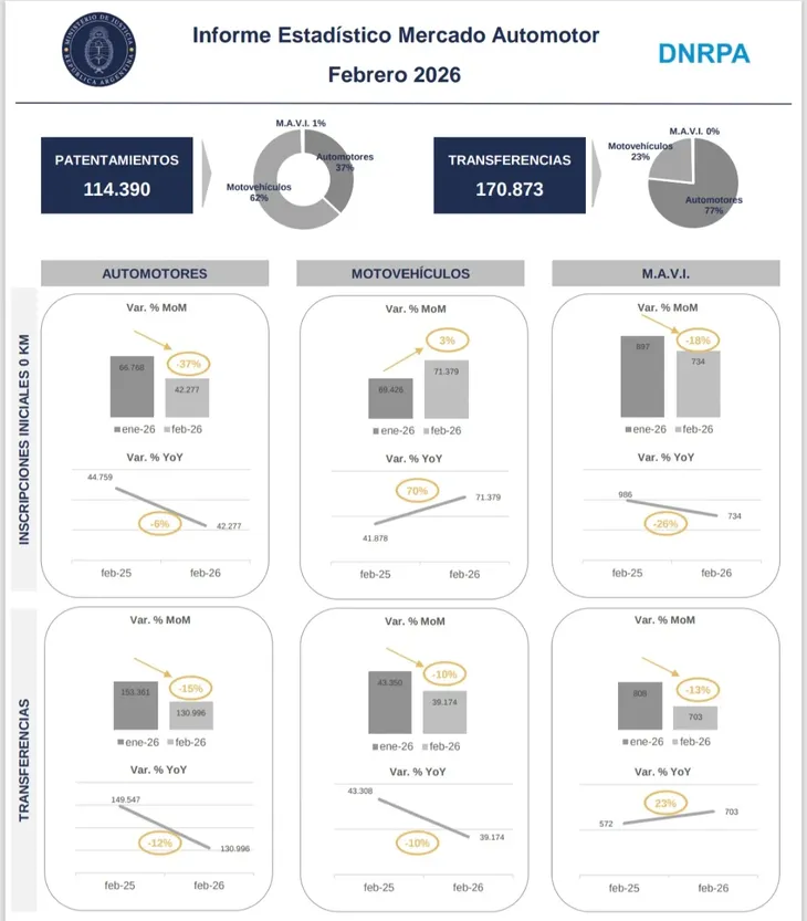 La difusión final quedó en manos de la Dirección Nacional de los Registros de la Propiedad del Automotor, que implementó un esquema alternativo para publicar las cifras. La difusión final quedó en manos de la Dirección Nacional de los Registros de la Propiedad del Automotor, que implementó un esquema alternativo para publicar las cifras.