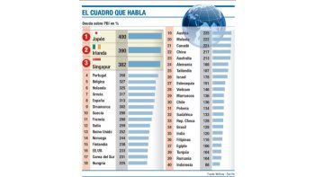 Este cuadro elaborado por McKinsey sintetiza el mayor problema que enfrenta el mundo en la actualidad, en el cual aparecen 9 países que tienen un nivel de deuda sobre PBI superior al 300%. Pero lo más inquietante es que el 39% de los países del mundo tiene una relación de deuda/PBI de más del 100%. Basta con ver la situación de varios vecinos de la región como la de muchos socios de la eurozona para entender por qué los activos argentinos vivieron un verdadero rally en las últimas semanas.