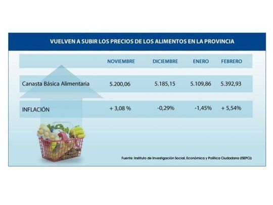 Vuelven a subir los precios de los alimentos en la Provincia: en febrero aumentaron 5,5%
