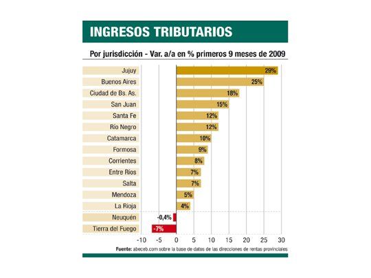 Pese a crisis, creció recaudación