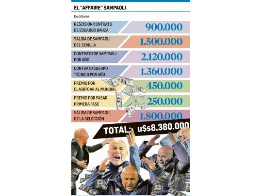 Mal negocio para la AFA: Sampaoli le costó u$s1 millón por partido