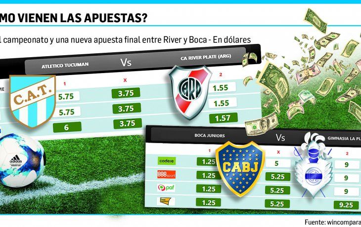 En apuestas, River gana y es el campeón de la Superliga