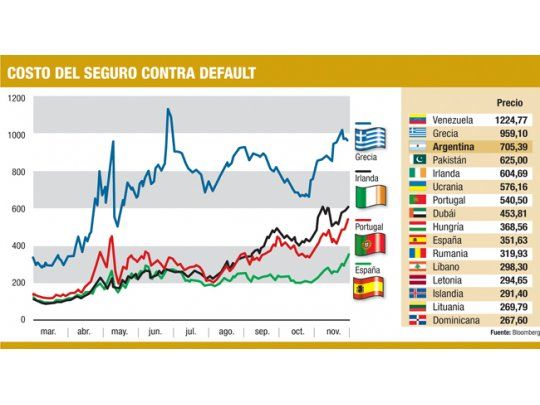 Subieron hasta un 9% los seguros contra default de Portugal y de España