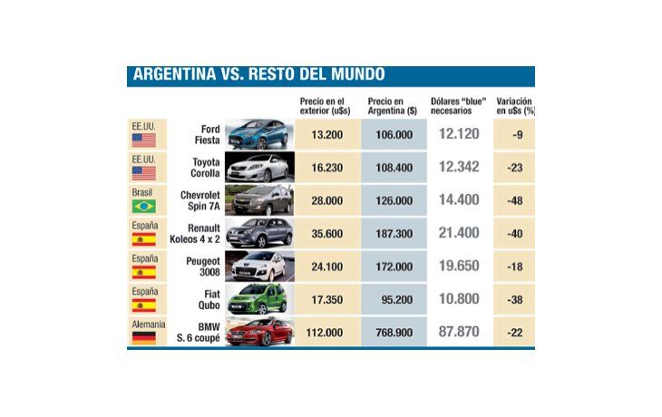 Por blue, 0 km más baratos que en Brasil, Europa y EEUU