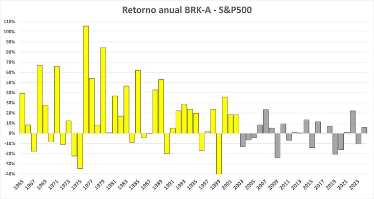 Desde 2003 el retorno anual de Berkshire Hathaway ha sido inferior al del S&P500, demostrando que el “Oraculo”, dejo de serlo. Desde 2003 el retorno anual de Berkshire Hathaway ha sido inferior al del S&P500, demostrando que el “Oraculo”, dejo de serlo.