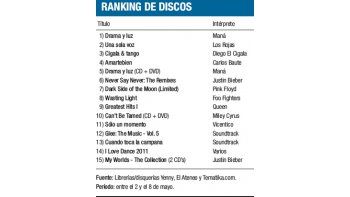 Ranking de discos