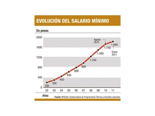 Gobierno y Moyano acordaron nuevo salario mínimo: $ 1.840