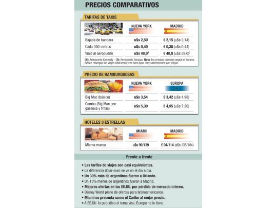 EE.UU. supera a Europa en viajeros de placer