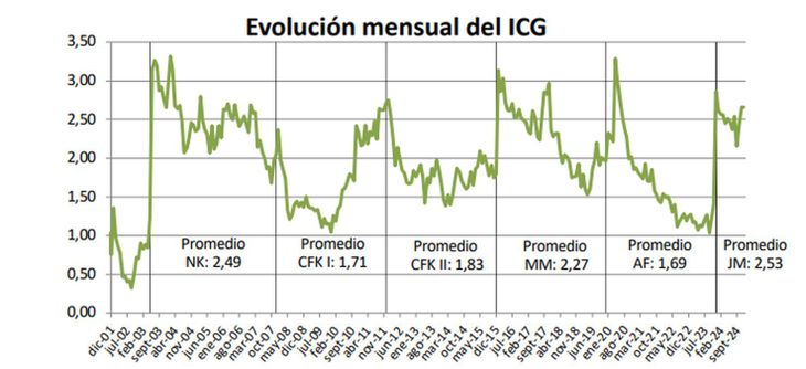 Evolución mensual del ICG.