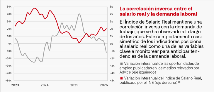 El crecimiento del salario real aumenta los costos de contratación y lleva a una menor oferta de empleo. El crecimiento del salario real aumenta los costos de contratación y lleva a una menor oferta de empleo.