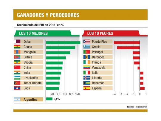 Qatar ganó a China: lidera el Top 10 de mayor crecimiento