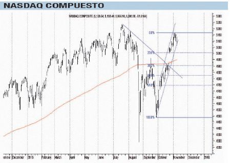 Mercados americanos bajo la lupa técnica (foto 1)