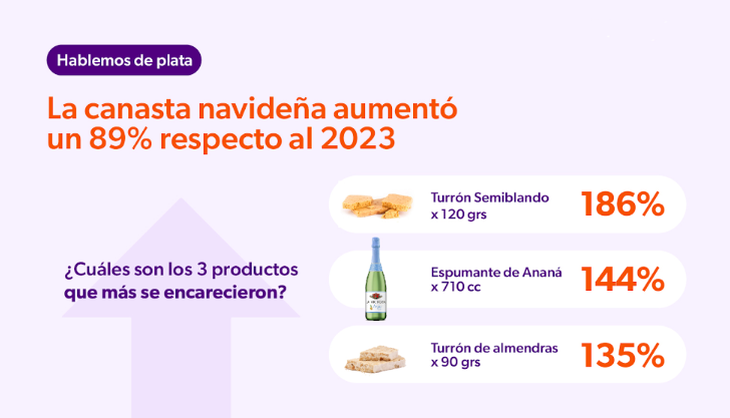 De acuerdo a un relevamiento de Focus Market con Naranja X, la canasta navideña aumentó un 89% con respecto a la de 2023.