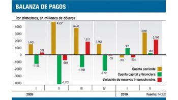 ámbito.com | Superávit de cuenta corriente se redujo un 33% en el 2° trimestre