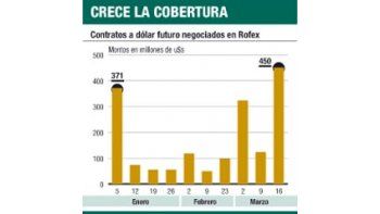 ámbito.com | Inversores se cubren: fueron récord las compras a futuro