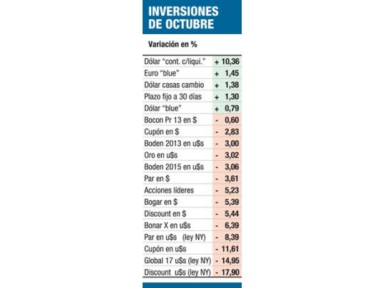 Subió un 3% riesgo-país; bajó “blue”; BCRA sumó reservas