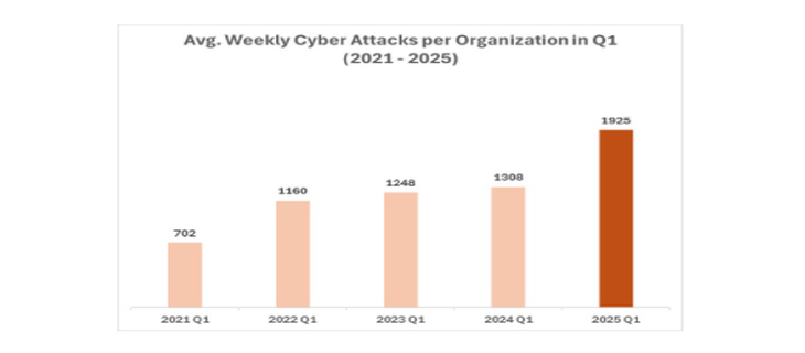 Promedio de ciberataques por organización. Evolución primer trimestre de cada año. Promedio de ciberataques por organización. Evolución primer trimestre de cada año.