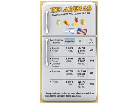 Heladeras recalentadas: precios son aquí el 150% más caros que en EE.UU.