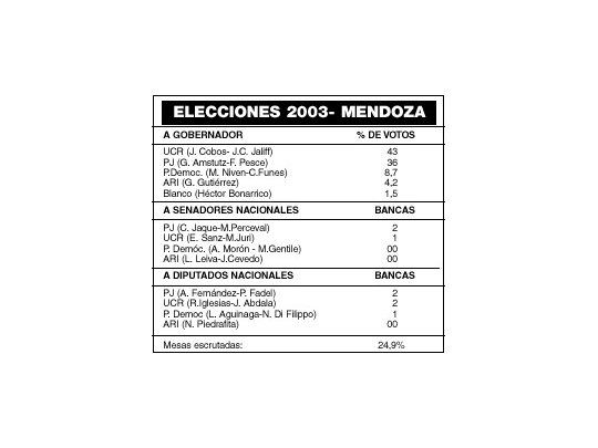 El radicalismo se imponía en la elección de Mendoza