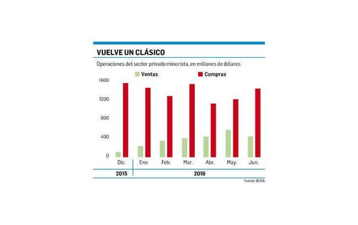 ámbito.com | Repuntó la compra de dólares en junio