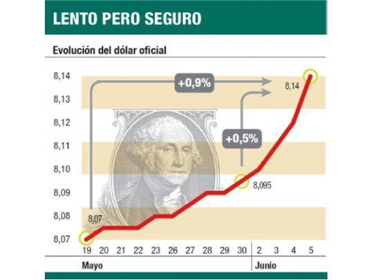 BCRA dejó avanzar el dólar oficial a $ 8,14