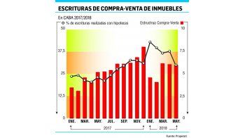 ámbito.com | Cuota de crédito hipotecario ya supera a un alquiler
