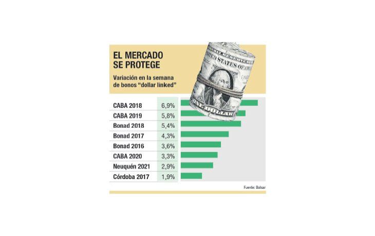 Suben más “dollar linked”: ya rinden tasa negativa del 20%