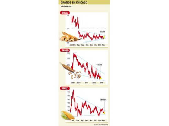 Buena demanda en commodities