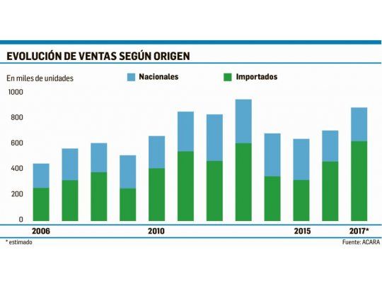 Venta de autos importados, a un paso del récord (efecto Brasil)
