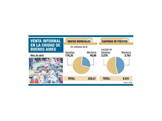 Crece venta ilegal: ya hay 66 Saladitas en Ciudad