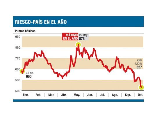 Nueva suba en bonos y en acciones. Dólar se mantiene calmo