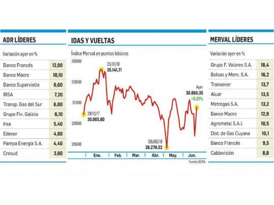Efecto MSCI: trepó 6% el Merval (volumen récord)