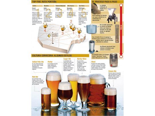 Cerveza artesanal: una moda que seduce en los pubs porteños