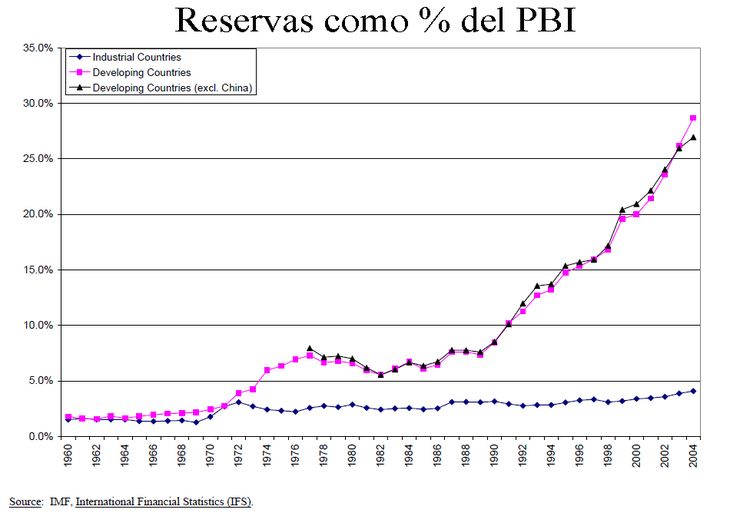 Hasta los 70´s el nivel de reservas de los países era una cuestión casi marginal Hasta los 70´s el nivel de reservas de los países era una cuestión casi marginal