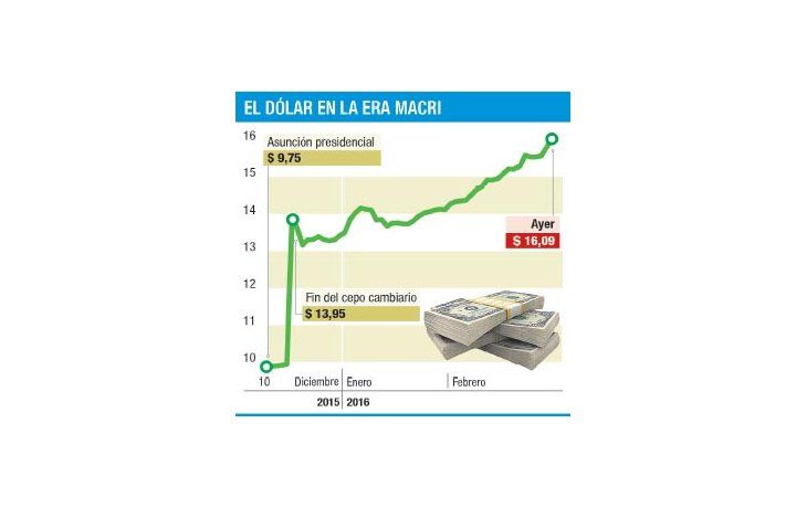 BCRA vendió u$s 237 M; igual dólar superó $ 16