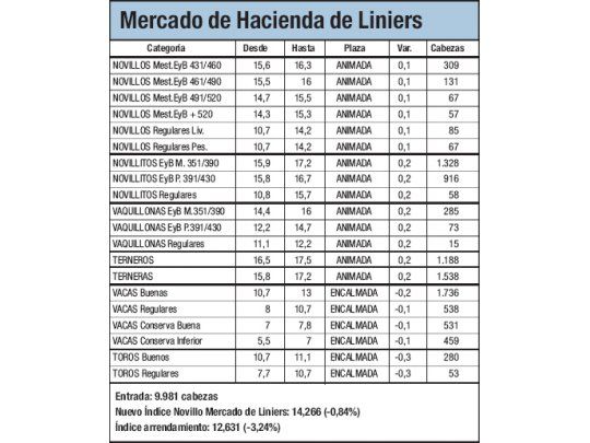 Liniers: bajó 0,8% la hacienda