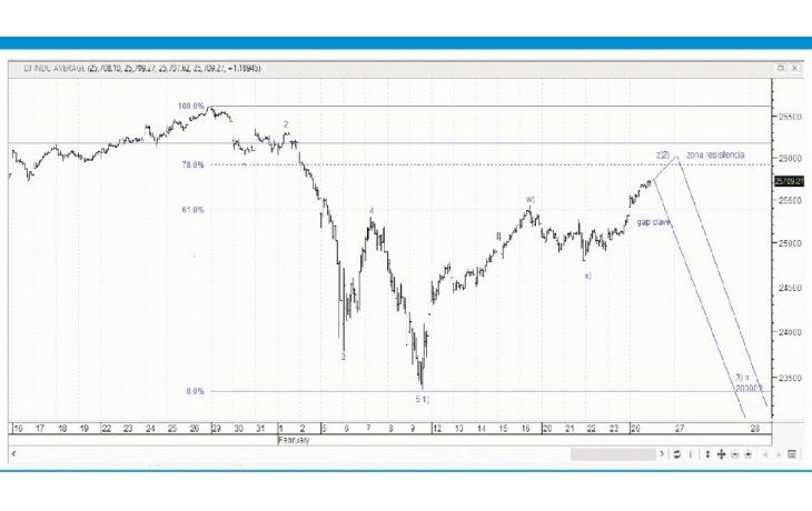 ámbito.com | Wall Street rebota para cambiar su tendencia desde el 2009