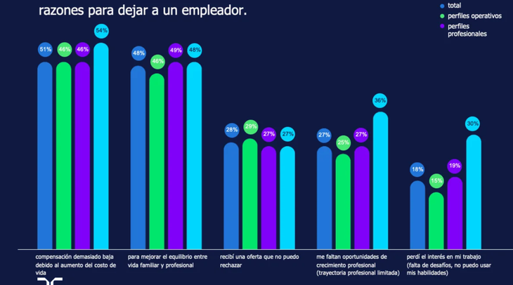 The main reason to leave a job in Argentina is the insufficient salary, indicated by 51% of respondents. The main reason to leave a job in Argentina is the insufficient salary, indicated by 51% of respondents.