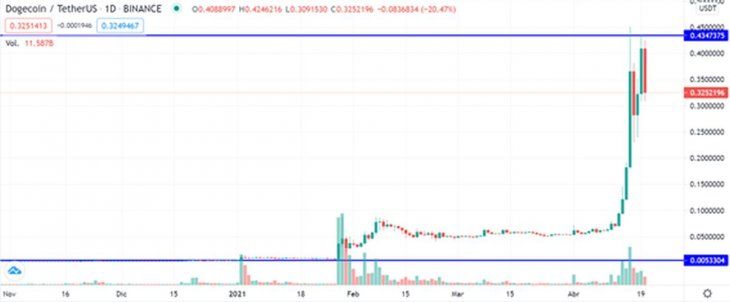 Revalorización del 8.345% del par DOGE/USD. Fuente: Tradingview